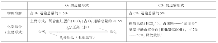 临床执业医师《生理学》考点：气体在血液中的运输