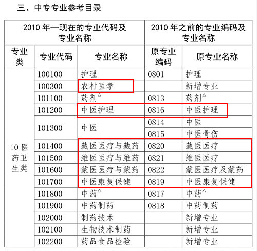 医学类专业考生注意！2020年只有这些人可报考执业药师考试！