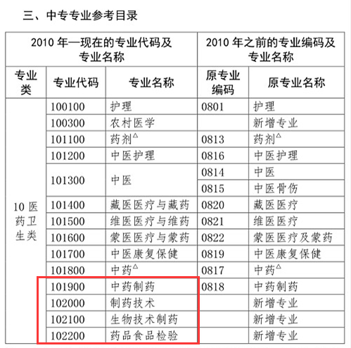 你是理科/工科？这些理工科专业可报考2020年执业药师考试！