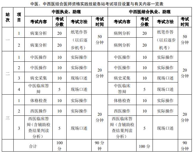 中医中西医医师实践技能考试内容