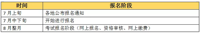 【收藏版】2019年执业药师考试报名全程行程，赶紧收藏！